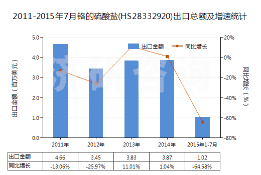 2011-2015年7月鉻的硫酸鹽(HS28332920)出口總額及增速統(tǒng)計(jì)